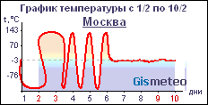     Gismeteo